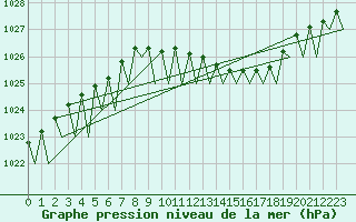 Courbe de la pression atmosphrique pour Noervenich