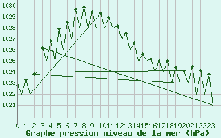 Courbe de la pression atmosphrique pour Stuttgart-Echterdingen