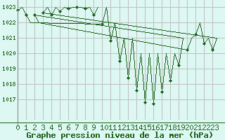 Courbe de la pression atmosphrique pour Vitoria