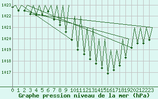 Courbe de la pression atmosphrique pour Pamplona (Esp)