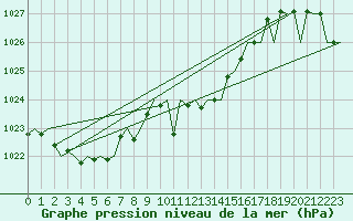 Courbe de la pression atmosphrique pour Linz / Hoersching-Flughafen