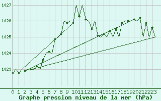 Courbe de la pression atmosphrique pour Huesca (Esp)