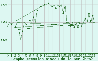 Courbe de la pression atmosphrique pour Vigo / Peinador