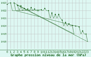 Courbe de la pression atmosphrique pour Platform P11-b Sea