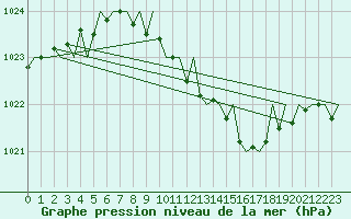 Courbe de la pression atmosphrique pour Leipzig-Schkeuditz