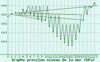 Courbe de la pression atmosphrique pour Zurich-Kloten