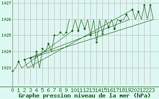 Courbe de la pression atmosphrique pour Luxembourg (Lux)
