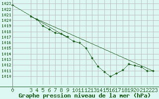 Courbe de la pression atmosphrique pour Les Herbiers (85)