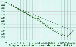 Courbe de la pression atmosphrique pour Lingen