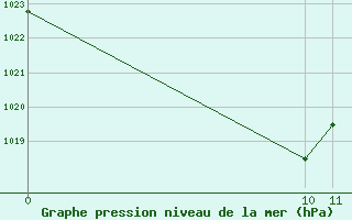 Courbe de la pression atmosphrique pour San Luis Aerodrome