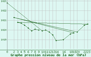 Courbe de la pression atmosphrique pour Gardelegen