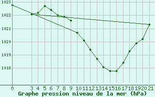 Courbe de la pression atmosphrique pour Krapina