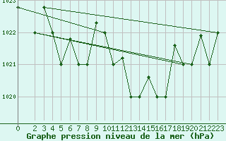 Courbe de la pression atmosphrique pour Pratica Di Mare