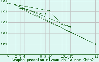 Courbe de la pression atmosphrique pour Guidel (56)