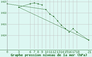 Courbe de la pression atmosphrique pour Yalova Airport