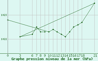 Courbe de la pression atmosphrique pour Duzce