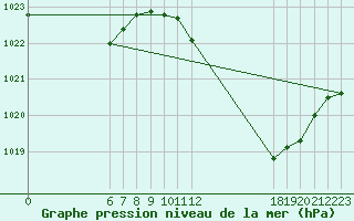 Courbe de la pression atmosphrique pour Jan (Esp)