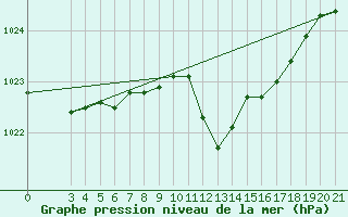 Courbe de la pression atmosphrique pour Gradiste