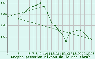 Courbe de la pression atmosphrique pour Ayvalik