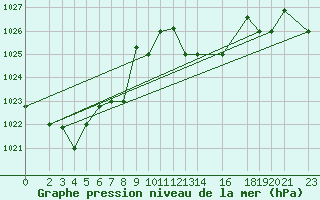 Courbe de la pression atmosphrique pour Kairouan