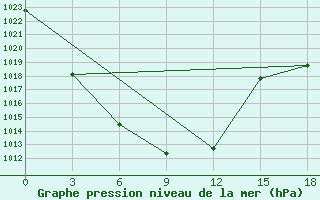 Courbe de la pression atmosphrique pour Bulgan