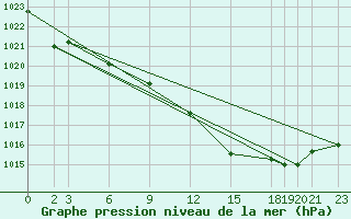 Courbe de la pression atmosphrique pour Bejaia