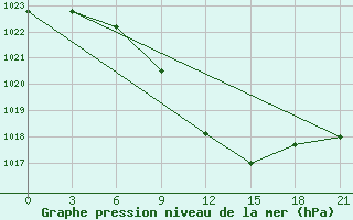 Courbe de la pression atmosphrique pour Ivano-Frankivs