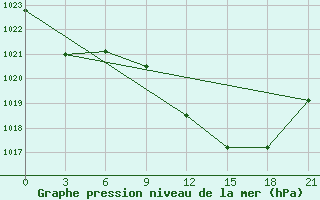 Courbe de la pression atmosphrique pour Nador