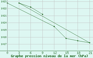 Courbe de la pression atmosphrique pour Bologoe