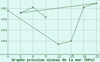 Courbe de la pression atmosphrique pour Tbilisi