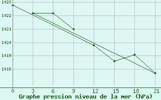 Courbe de la pression atmosphrique pour Raznavolok