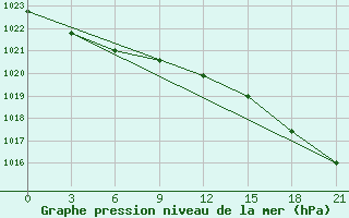 Courbe de la pression atmosphrique pour Sojna