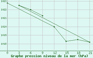 Courbe de la pression atmosphrique pour Uzhhorod