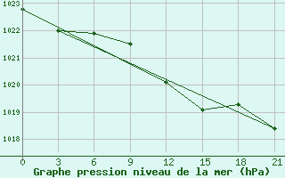 Courbe de la pression atmosphrique pour Velizh