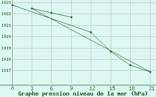 Courbe de la pression atmosphrique pour Ventspils