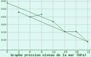 Courbe de la pression atmosphrique pour Vidin