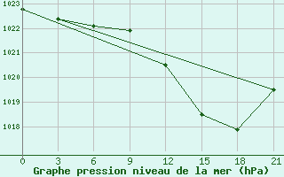 Courbe de la pression atmosphrique pour Milan (It)