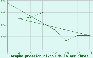 Courbe de la pression atmosphrique pour Tetovo