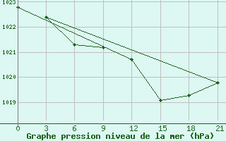 Courbe de la pression atmosphrique pour Staraja Russa