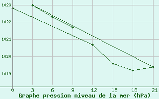 Courbe de la pression atmosphrique pour Sortavala