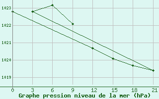 Courbe de la pression atmosphrique pour Aleksandrov-Gaj