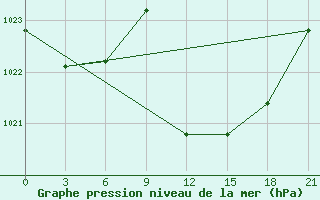 Courbe de la pression atmosphrique pour Sallum Plateau