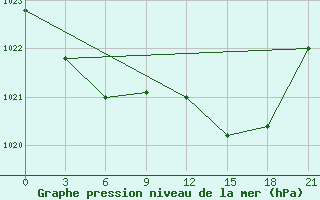 Courbe de la pression atmosphrique pour Dalatangi