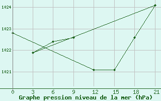 Courbe de la pression atmosphrique pour Vinnytsia