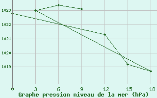 Courbe de la pression atmosphrique pour Dubasari