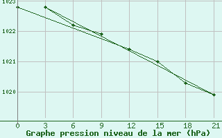 Courbe de la pression atmosphrique pour Berezovo