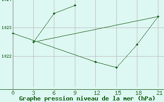 Courbe de la pression atmosphrique pour Sallum Plateau