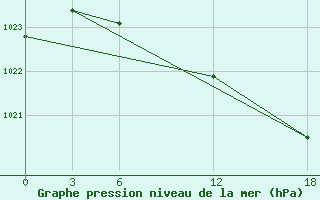 Courbe de la pression atmosphrique pour Opochka