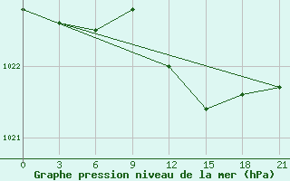 Courbe de la pression atmosphrique pour Suojarvi