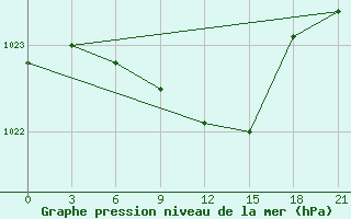 Courbe de la pression atmosphrique pour Buzaubaj